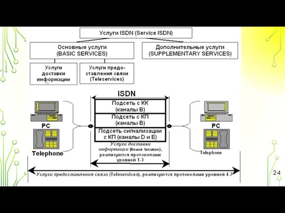 ФИЗИЧЕСКИЙ УРОВЕНЬ ЛЕКЦИЯ 5. УСЛУГИ И СЛУЖБЫ ИНФОКОММУНИКАЦИЙ