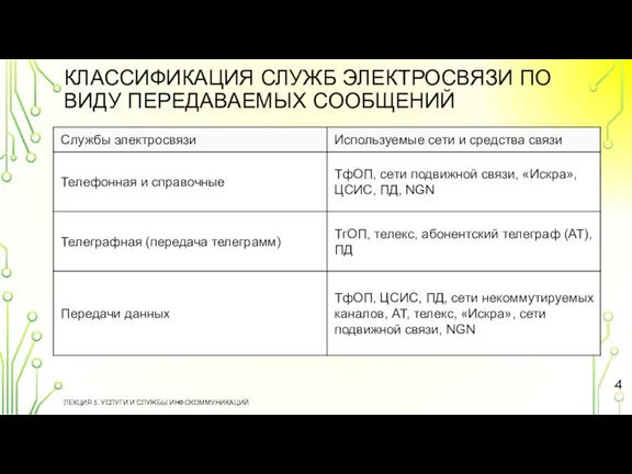 КЛАССИФИКАЦИЯ СЛУЖБ ЭЛЕКТРОСВЯЗИ ПО ВИДУ ПЕРЕДАВАЕМЫХ СООБЩЕНИЙ ЛЕКЦИЯ 5. УСЛУГИ И СЛУЖБЫ ИНФОКОММУНИКАЦИЙ Таблица 10.1 (продолжение)