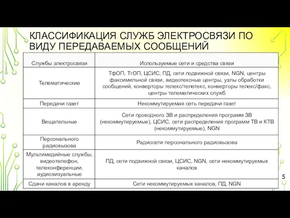 КЛАССИФИКАЦИЯ СЛУЖБ ЭЛЕКТРОСВЯЗИ ПО ВИДУ ПЕРЕДАВАЕМЫХ СООБЩЕНИЙ ЛЕКЦИЯ 5. УСЛУГИ И СЛУЖБЫ ИНФОКОММУНИКАЦИЙ Таблица 10.1 (продолжение)