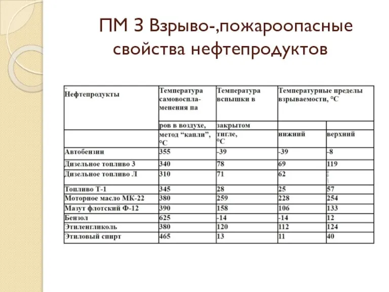 ПМ З Взрыво-,пожароопасные свойства нефтепродуктов