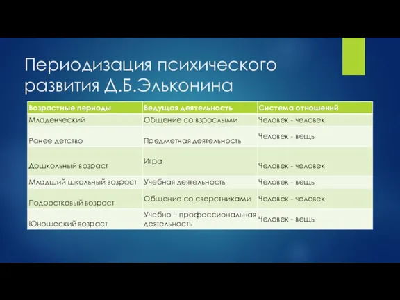 Периодизация психического развития Д.Б.Эльконина