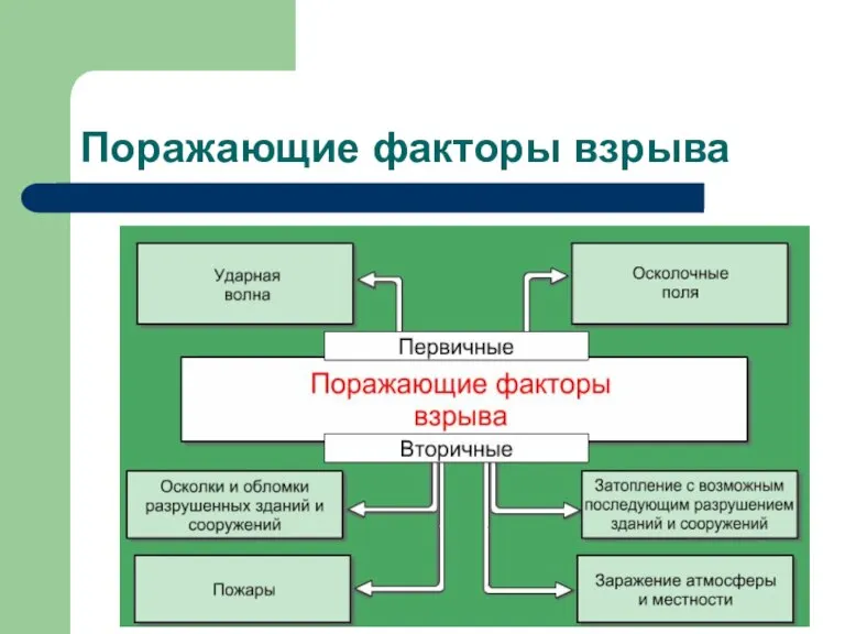 Поражающие факторы взрыва