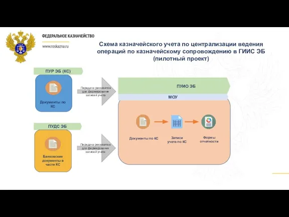 ПУР ЭБ (КС) ПУДС ЭБ Передача реквизитов для формирования записей учета ПУИО