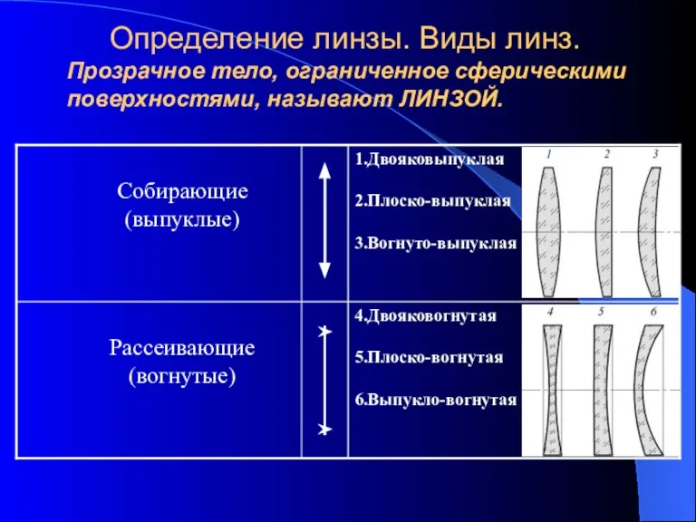 Определение линзы. Виды линз. Прозрачное тело, ограниченное сферическими поверхностями, называют ЛИНЗОЙ.