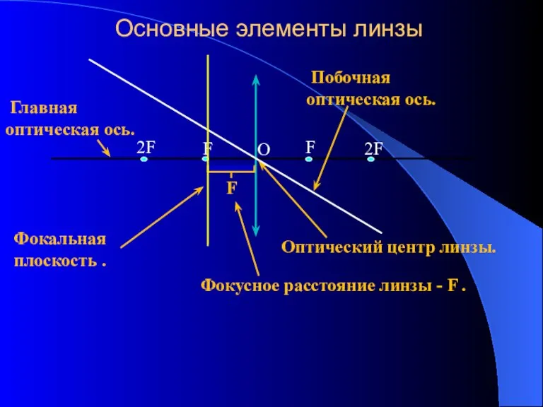 Основные элементы линзы F F O 2F 2F F Главная оптическая ось.