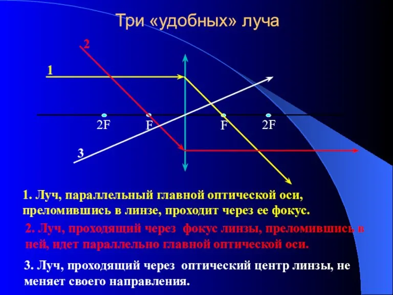 Три «удобных» луча 2F F 2F F 1 1. Луч, параллельный главной