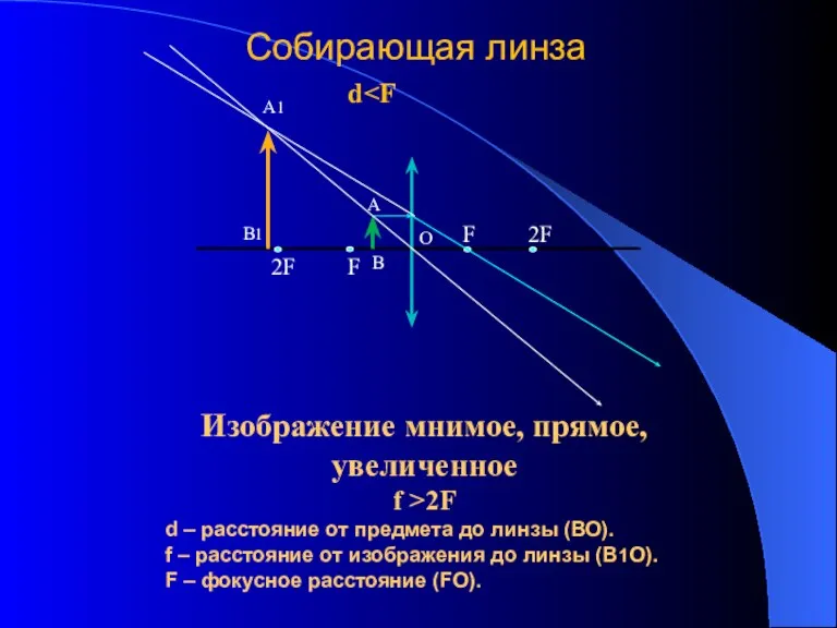 Изображение мнимое, прямое, увеличенное f >2F d – расстояние от предмета до