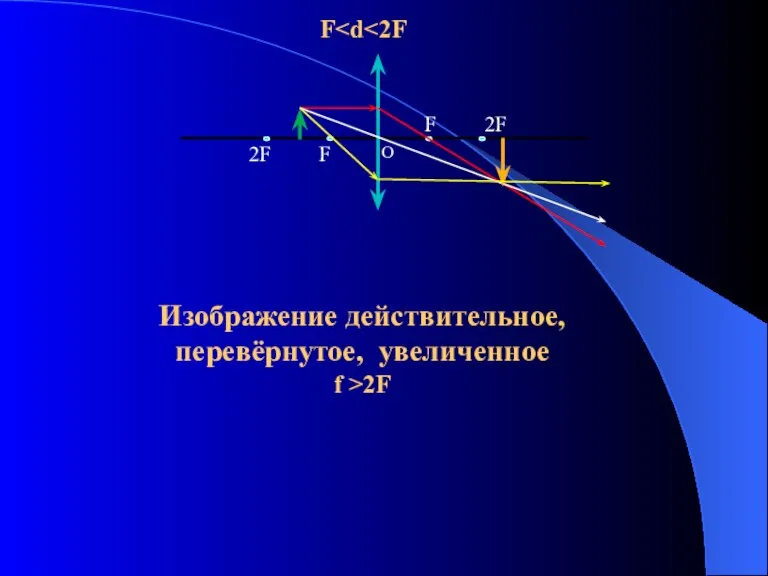 Изображение действительное, перевёрнутое, увеличенное f >2F F 2F 2F F О F