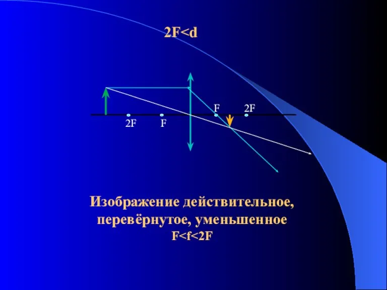 Изображение действительное, перевёрнутое, уменьшенное F F 2F 2F F 2F