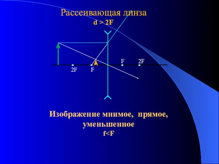 Изображение мнимое, прямое, уменьшенное f F 2F 2F F Рассеивающая линза d > 2F