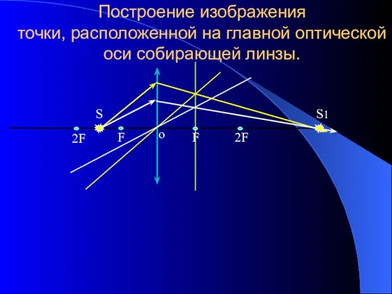 Построение изображения точки, расположенной на главной оптической оси собирающей линзы. F F