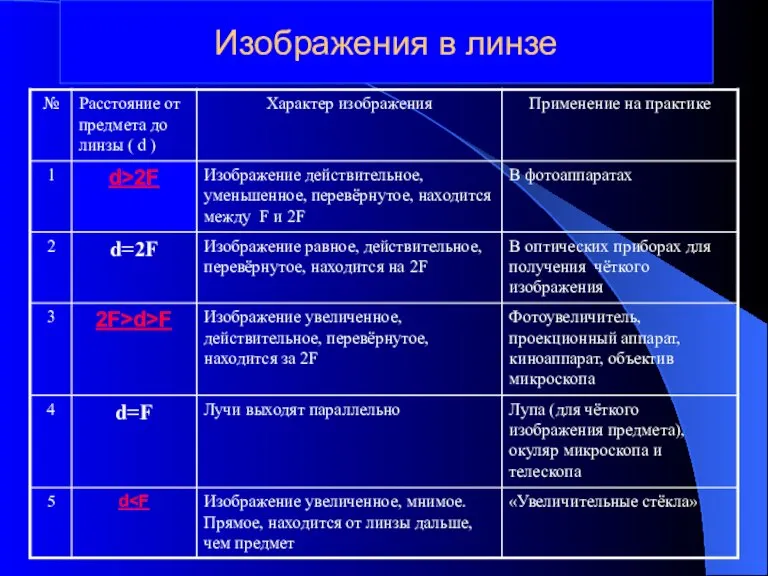 Изображения в линзе