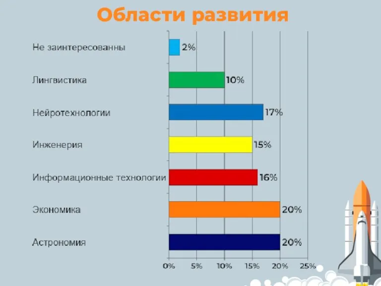 Области развития