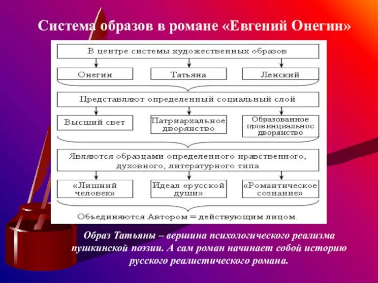 Система образов в романе «Евгений Онегин» Образ Татьяны – вершина психологического реализма