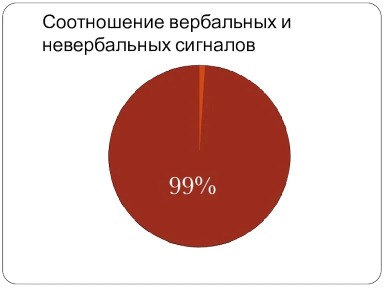 Соотношение вербальных и невербальных сигналов