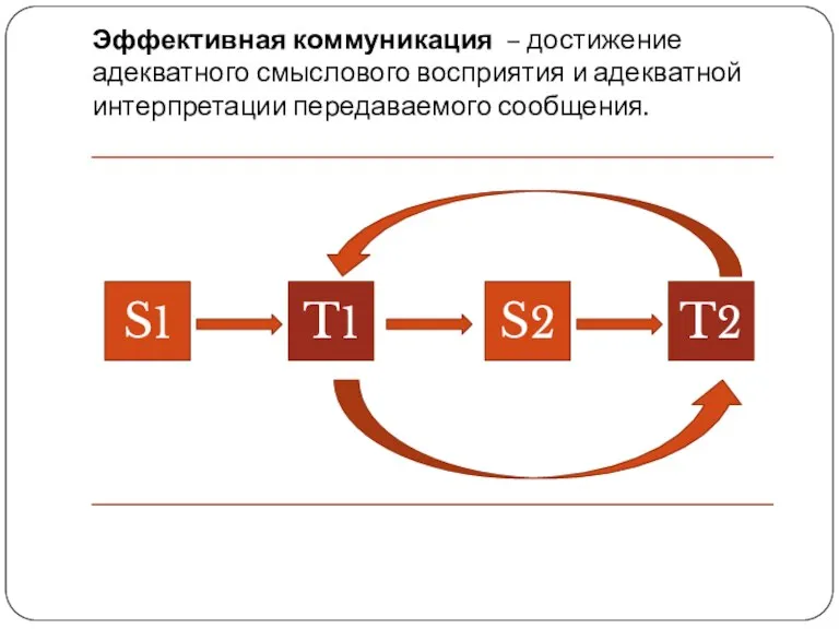 Эффективная коммуникация – достижение адекватного смыслового восприятия и адекватной интерпретации передаваемого сообщения. S1 T1 S2 T2