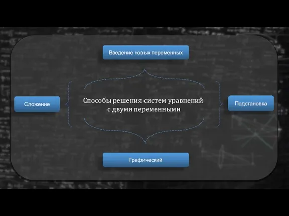 Способы решения систем уравнений с двумя переменными Введение новых переменных Графический Сложение Подстановка