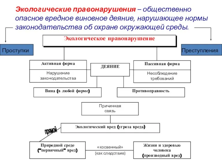 Экологические правонарушения – общественно опасное вредное виновное деяние, нарушающее нормы законодательства об охране окружающей среды.