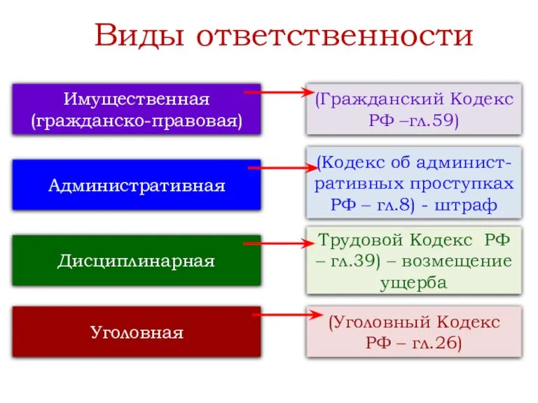 Виды ответственности Имущественная (гражданско-правовая) Административная Дисциплинарная Уголовная (Гражданский Кодекс РФ –гл.59) (Кодекс