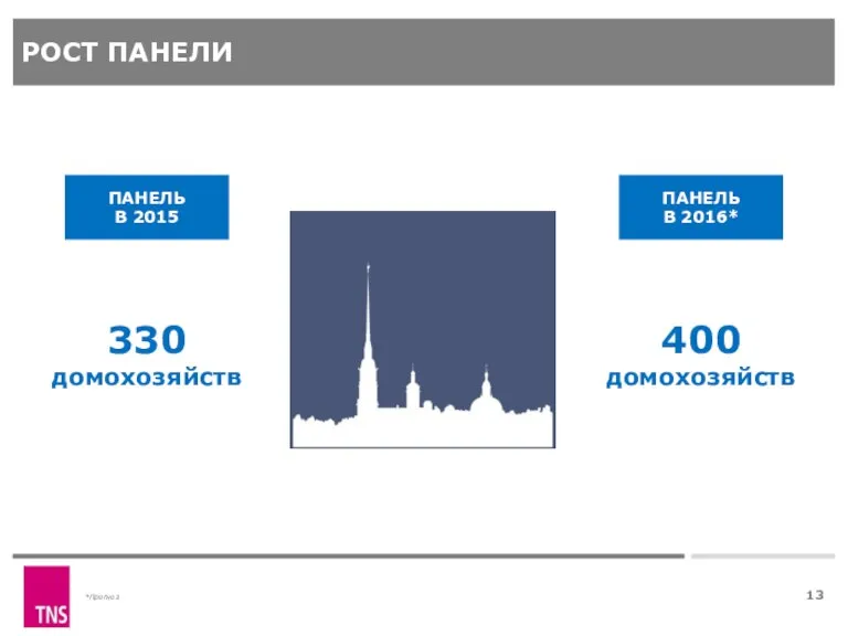 РОСТ ПАНЕЛИ *Прогноз ПАНЕЛЬ В 2015 ПАНЕЛЬ В 2016* 330 домохозяйств 400 домохозяйств