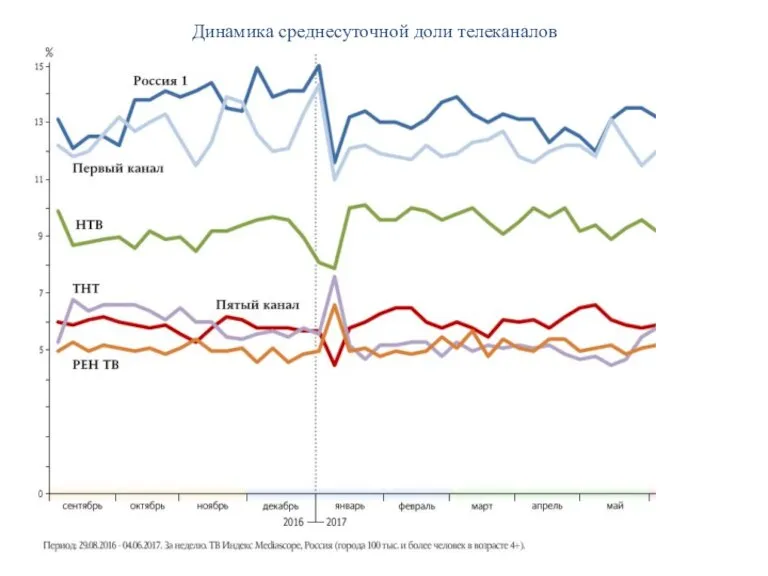 Динамика среднесуточной доли телеканалов