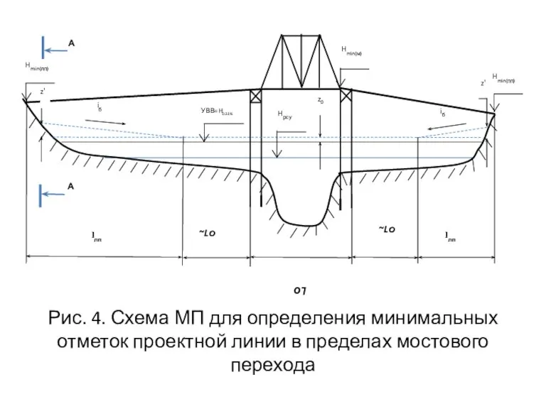 Рис. 4. Схема МП для определения минимальных отметок проектной линии в пределах мостового перехода