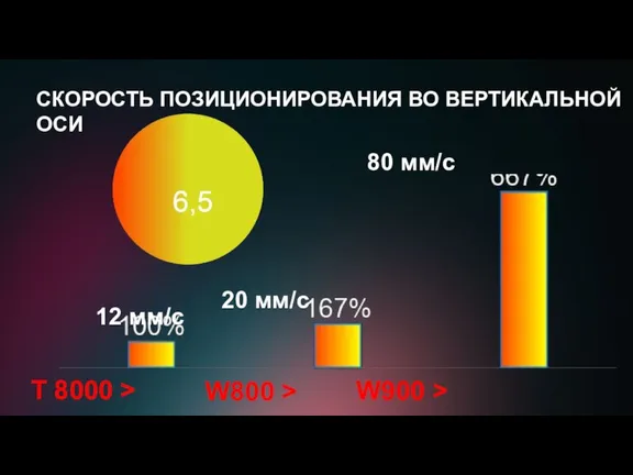 СКОРОСТЬ ПОЗИЦИОНИРОВАНИЯ ВО ВЕРТИКАЛЬНОЙ ОСИ T 8000 > W800 > W900 >