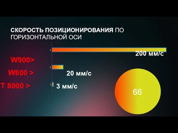 СКОРОСТЬ ПОЗИЦИОНИРОВАНИЯ ПО ГОРИЗОНТАЛЬНОЙ ОСИ 20 мм/с T 8000 > W800 > W900> 3 мм/с