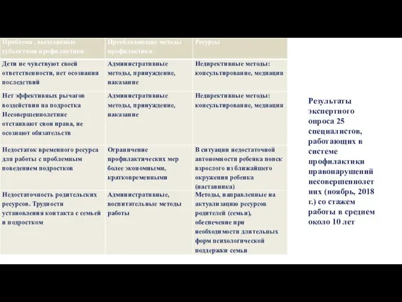 Результаты экспертного опроса 25 специалистов, работающих в системе профилактики правонарушений несовершеннолетних (ноябрь,