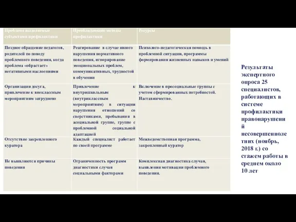 Результаты экспертного опроса 25 специалистов, работающих в системе профилактики правонарушений несовершеннолетних (ноябрь,