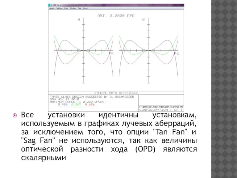 Все установки идентичны установкам, используемым в графиках лучевых аберраций, за исключением того,