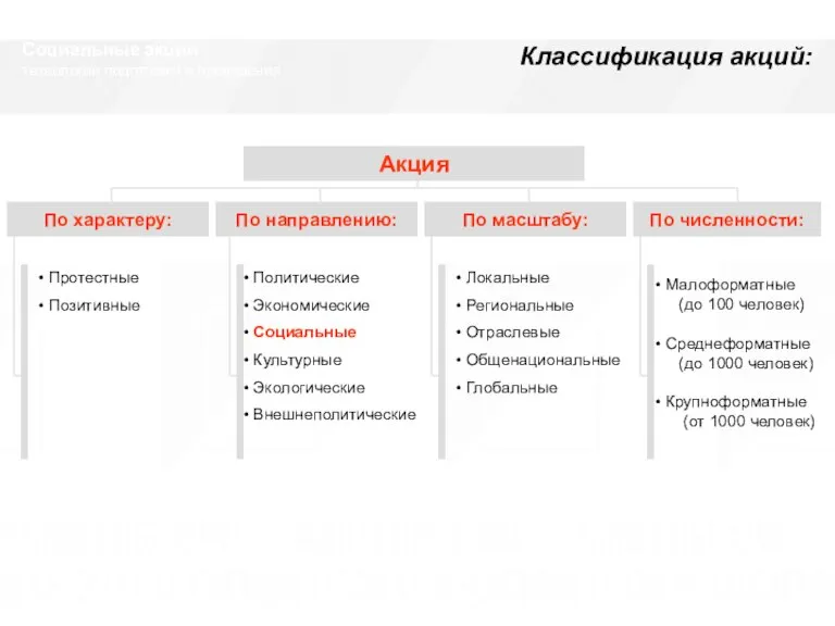 Социальные акции: технологии подготовки и проведения Классификация акций: Акция По характеру: По