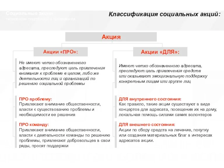 Социальные акции: технологии подготовки и проведения Классификация социальных акций: Акция Акции «ПРО»: