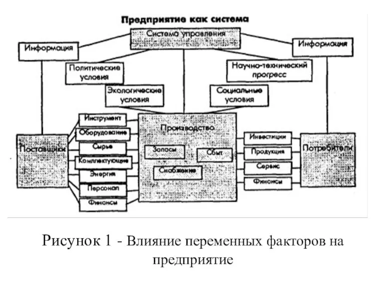 Рисунок 1 - Влияние переменных факторов на предприятие