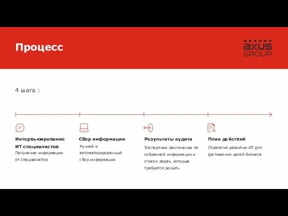 Процесс 4 шага : Интервьюирование ИТ специалистов Получение информации от специалистов Сбор