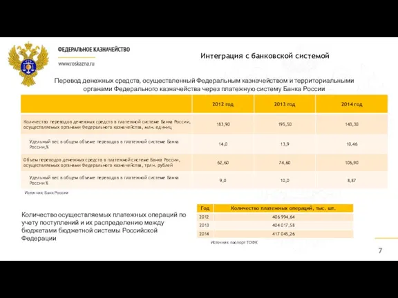 Интеграция с банковской системой Источник: Банк России Количество осуществляемых платежных операций по