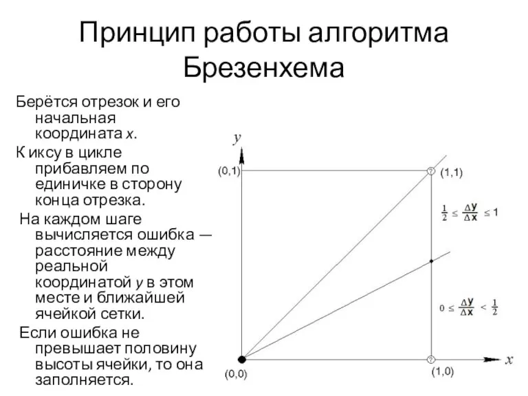 Принцип работы алгоритма Брезенхема Берётся отрезок и его начальная координата x. К