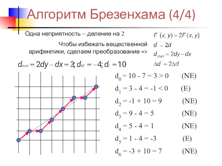 Алгоритм Брезенхама (4/4) Одна неприятность -- деление на 2 Чтобы избежать вещественной