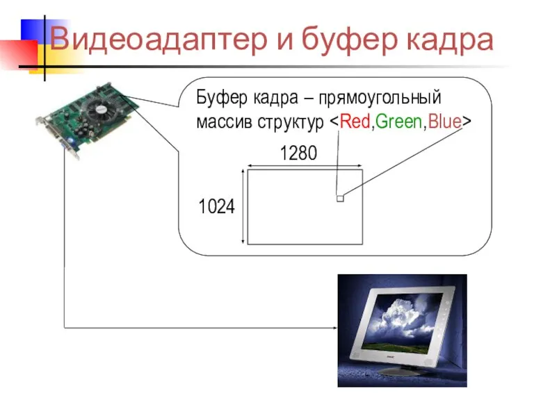 Видеоадаптер и буфер кадра Буфер кадра – прямоугольный массив структур 1280 1024