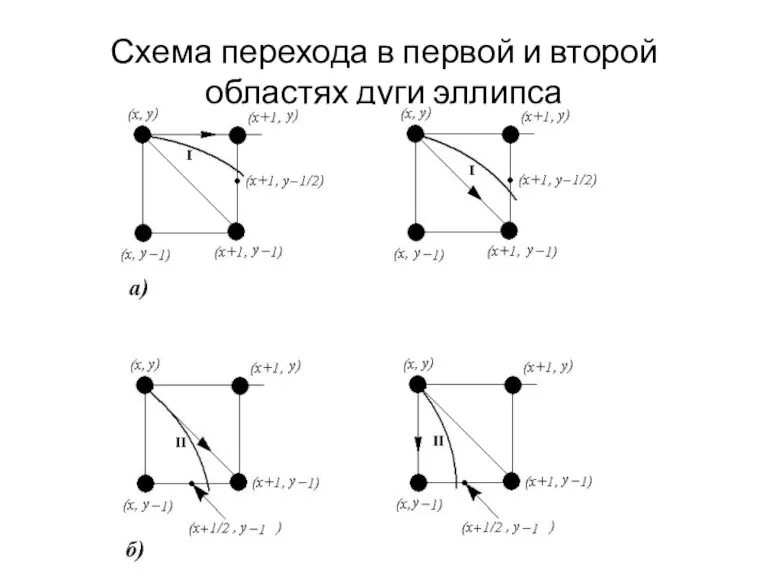 Схема перехода в первой и второй областях дуги эллипса