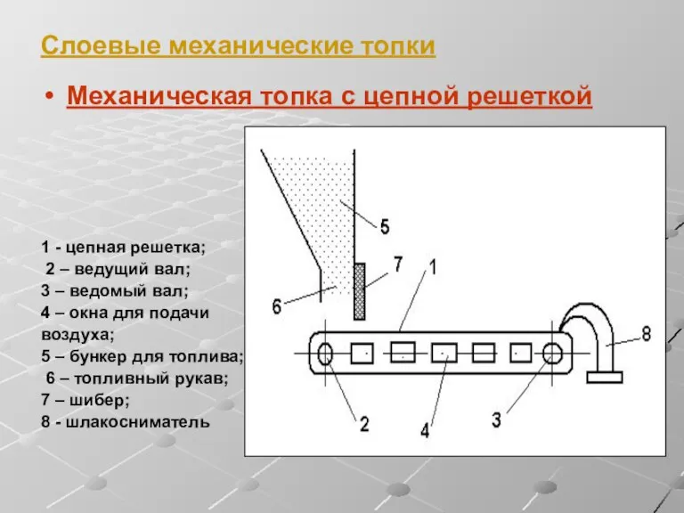 Слоевые механические топки Механическая топка с цепной решеткой 1 - цепная решетка;