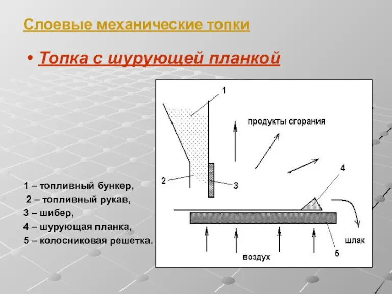 Слоевые механические топки Топка с шурующей планкой 1 – топливный бункер, 2