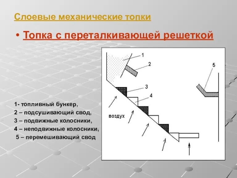 Слоевые механические топки Топка с переталкивающей решеткой 1- топливный бункер, 2 –