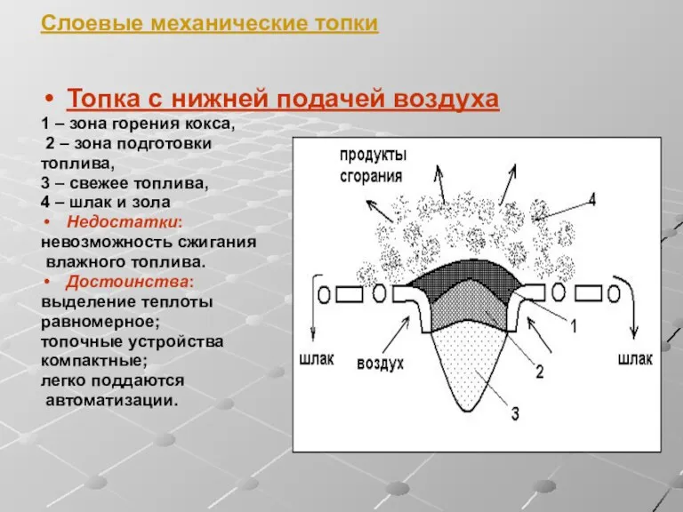 Слоевые механические топки Топка с нижней подачей воздуха 1 – зона горения