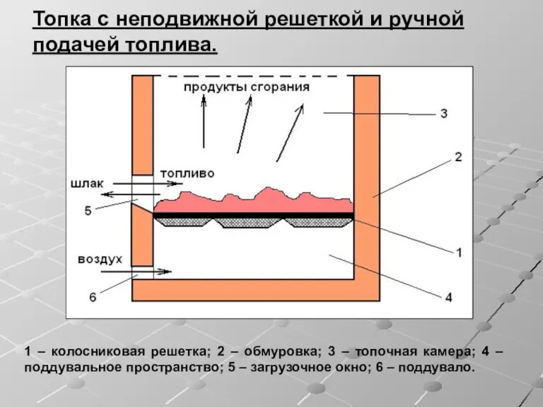 Топка с неподвижной решеткой и ручной подачей топлива. 1 – колосниковая решетка;