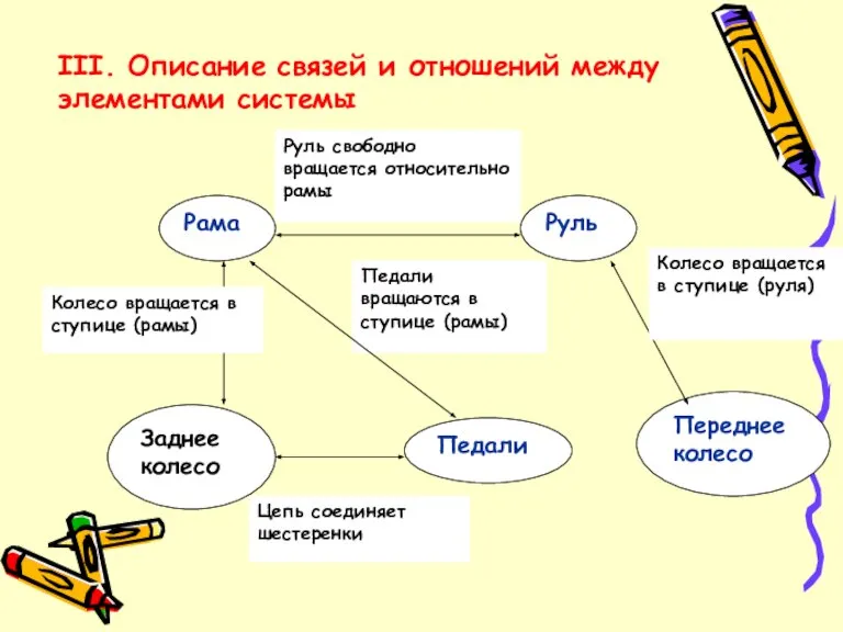 III. Описание связей и отношений между элементами системы