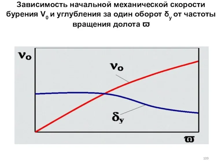 Зависимость начальной механической скорости бурения V0 и углубления за один оборот δу