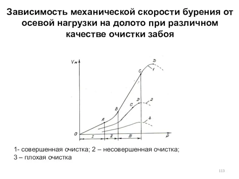 1- совершенная очистка; 2 – несовершенная очистка; 3 – плохая очистка Зависимость