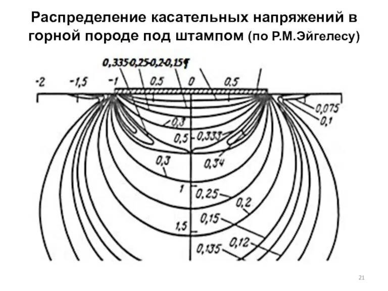Распределение касательных напряжений в горной породе под штампом (по Р.М.Эйгелесу)