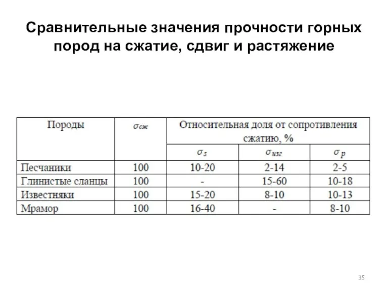 Сравнительные значения прочности горных пород на сжатие, сдвиг и растяжение